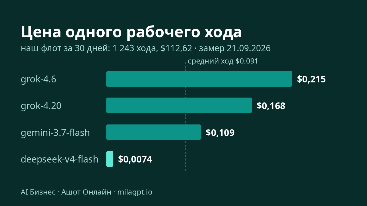 Цена одного рабочего хода по моделям: от $0,0074 до $0,215