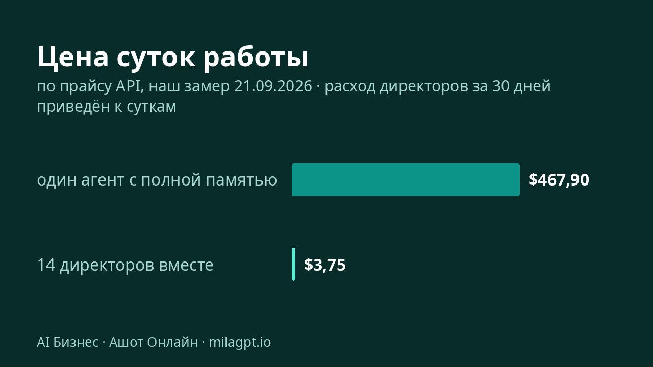 Цена суток работы: один агент с полной памятью $467,90 против всех директоров $3,75